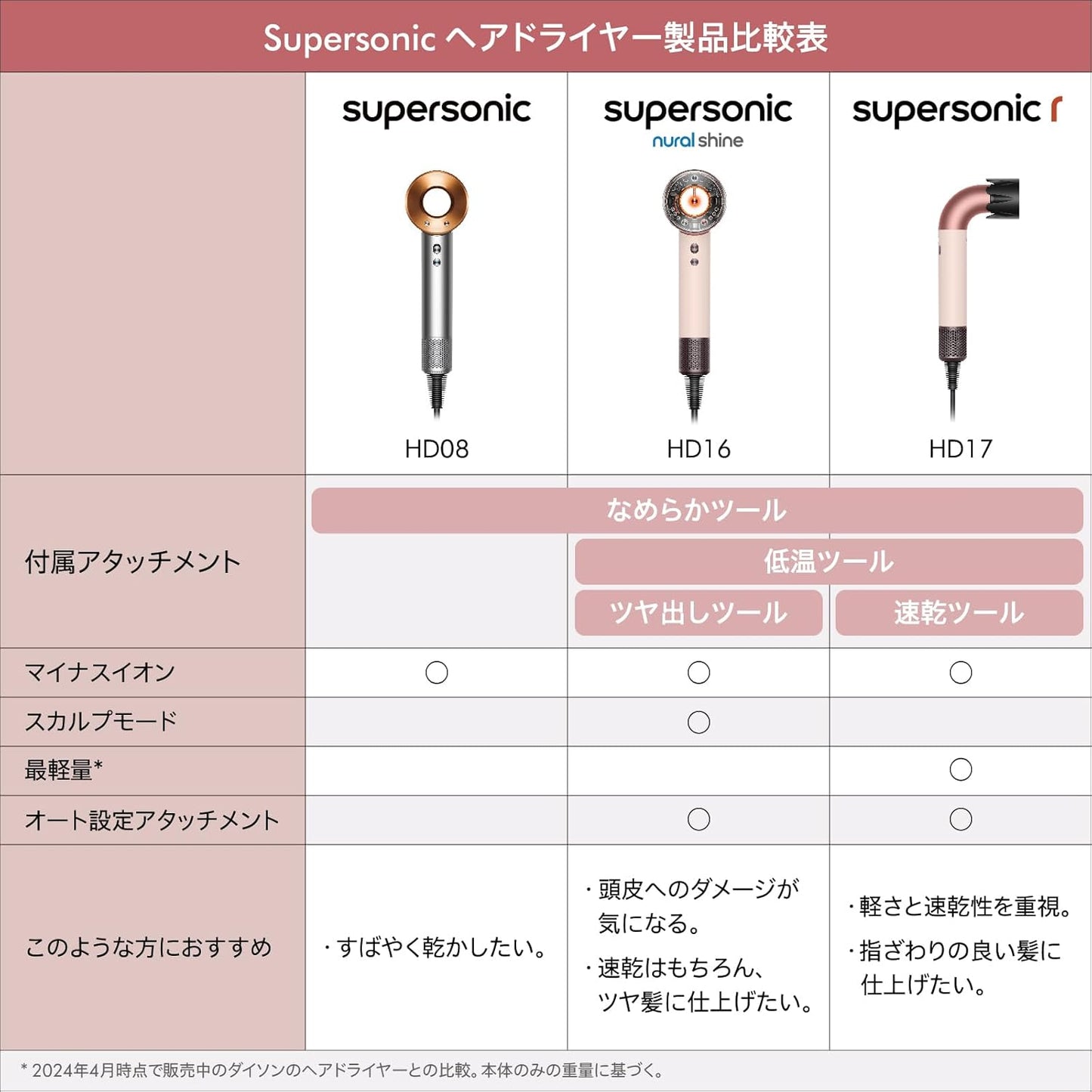 日本代購|戴森 吹風機 - Supersonic Nural™ Shine 吹風機 大風量速乾|Amazon JP
