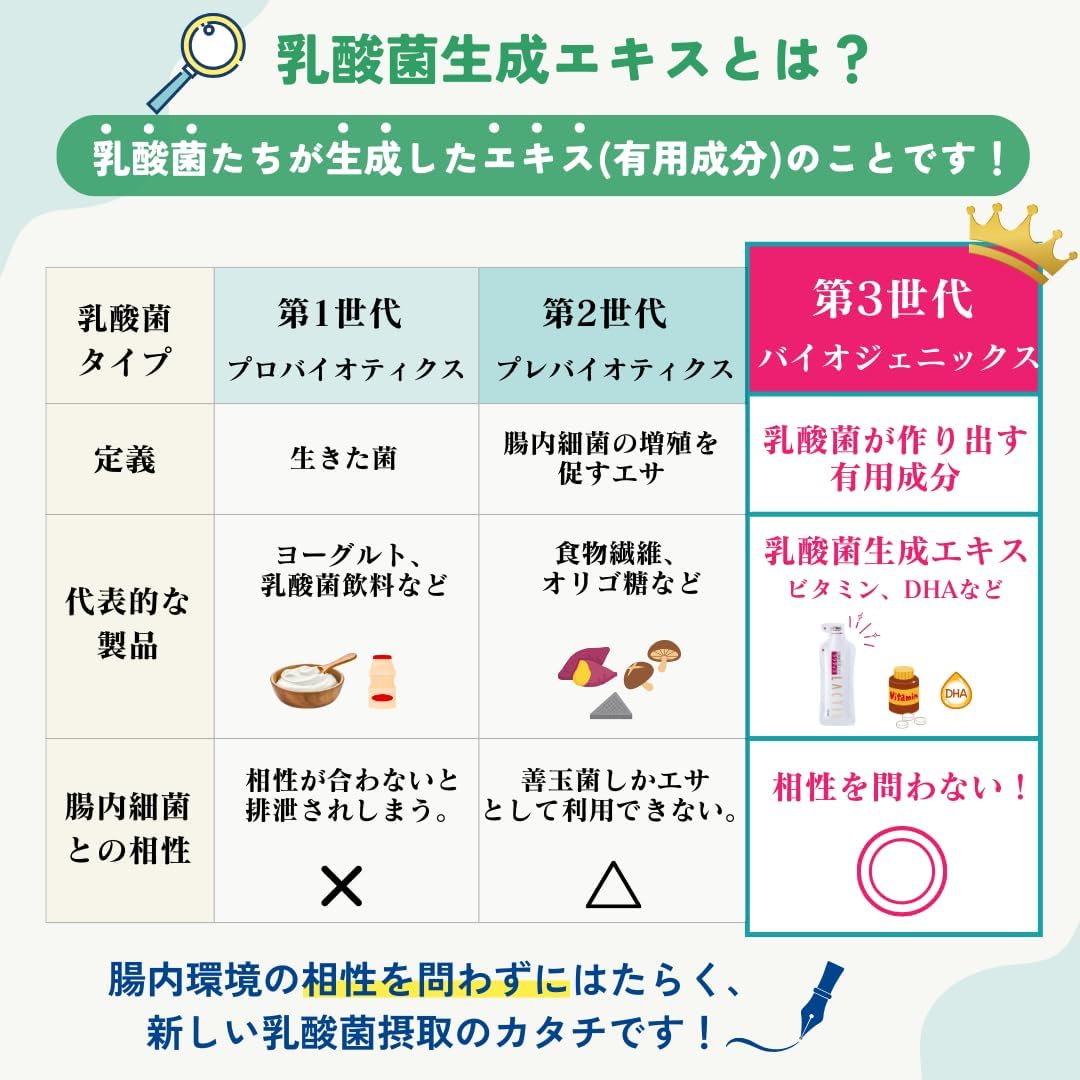 日本代購｜ラクティス 保健食品 - 乳酸菌生成エキス 乳酸菌補充劑｜Amazon JP