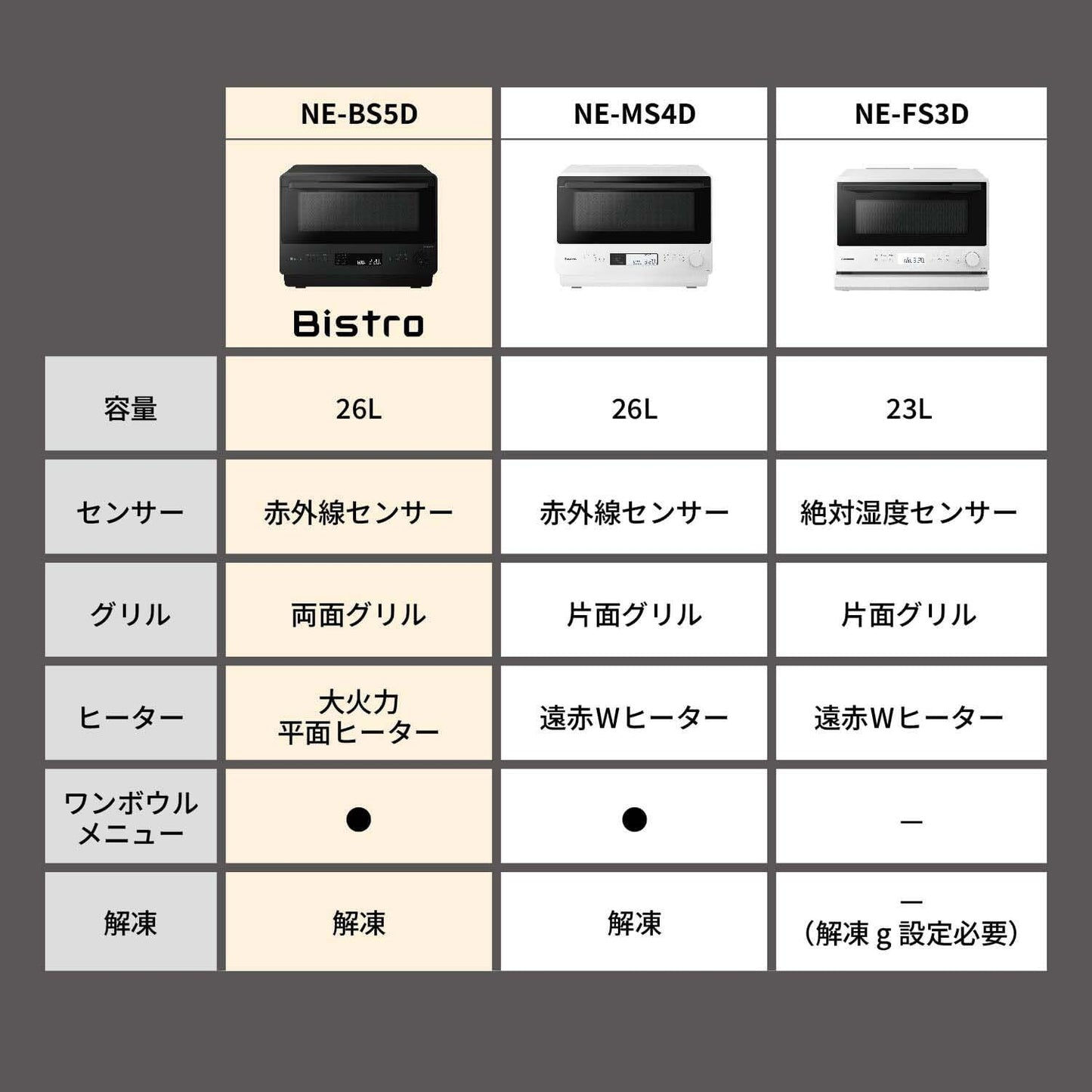 日本代購｜松下 烤箱微波爐 - Bistro 烤箱微波爐 26L 米白色｜Amazon JP