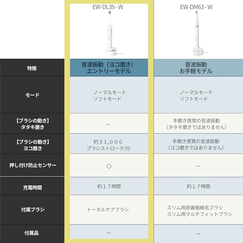 Panasonic [2023 release] Panasonic sonic vibration toothbrush ドルツリニアsonic vibration toothbrush overseas 両 white EW-DL39-W