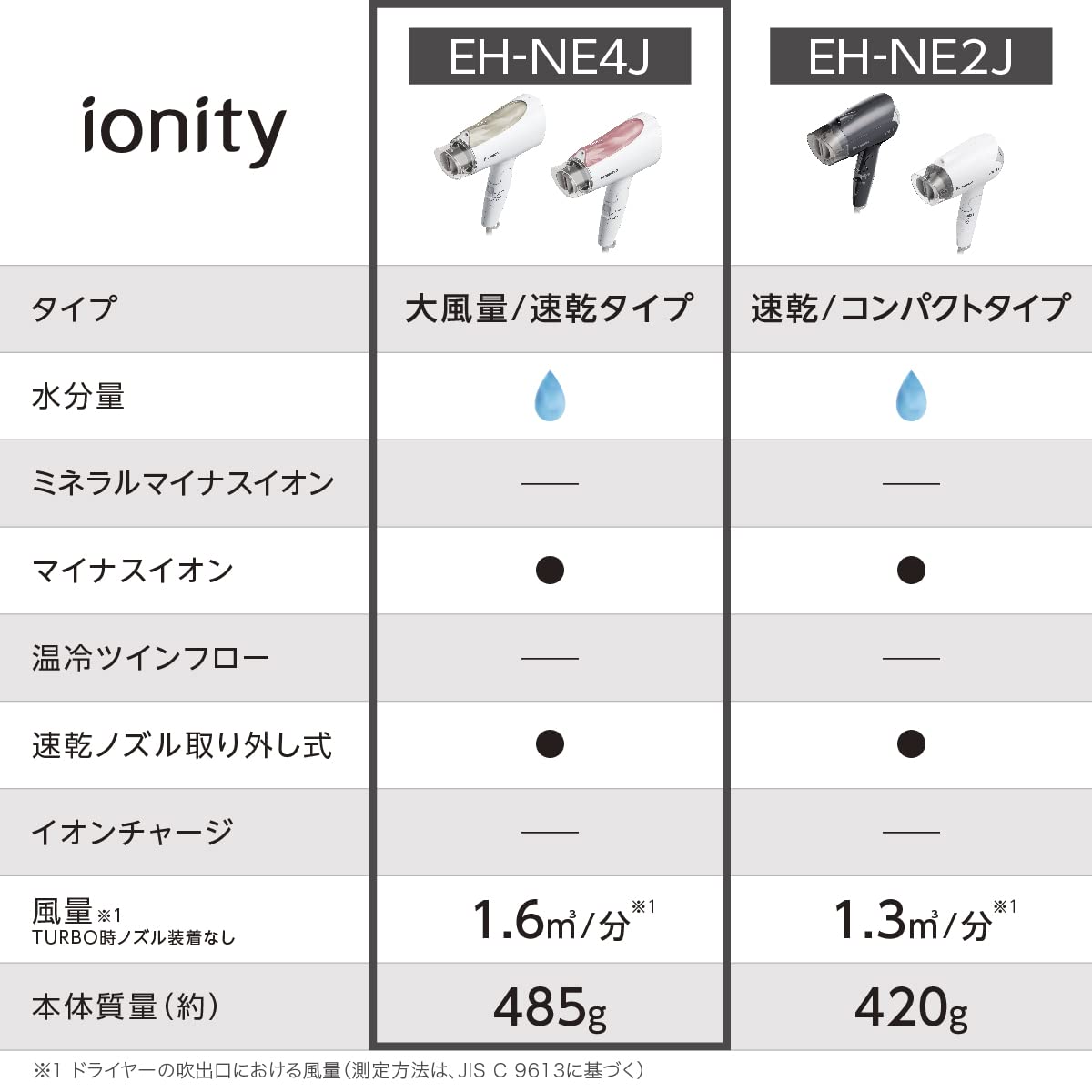 松下 速乾 負離子髮吹風機 大風量 淡粉色 EH-NE4J-PP