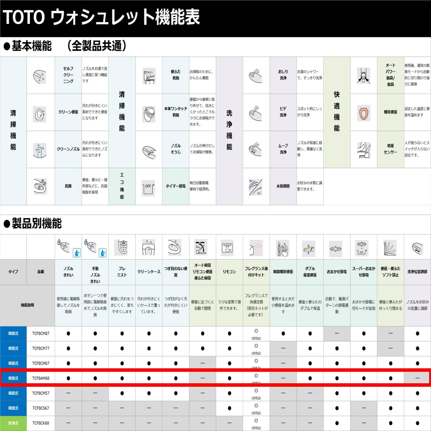 TOTO 溫水洗淨便座 KM系列 免治馬桶 - 瞬間式設計 自動清潔噴嘴 提升衛生與舒適感