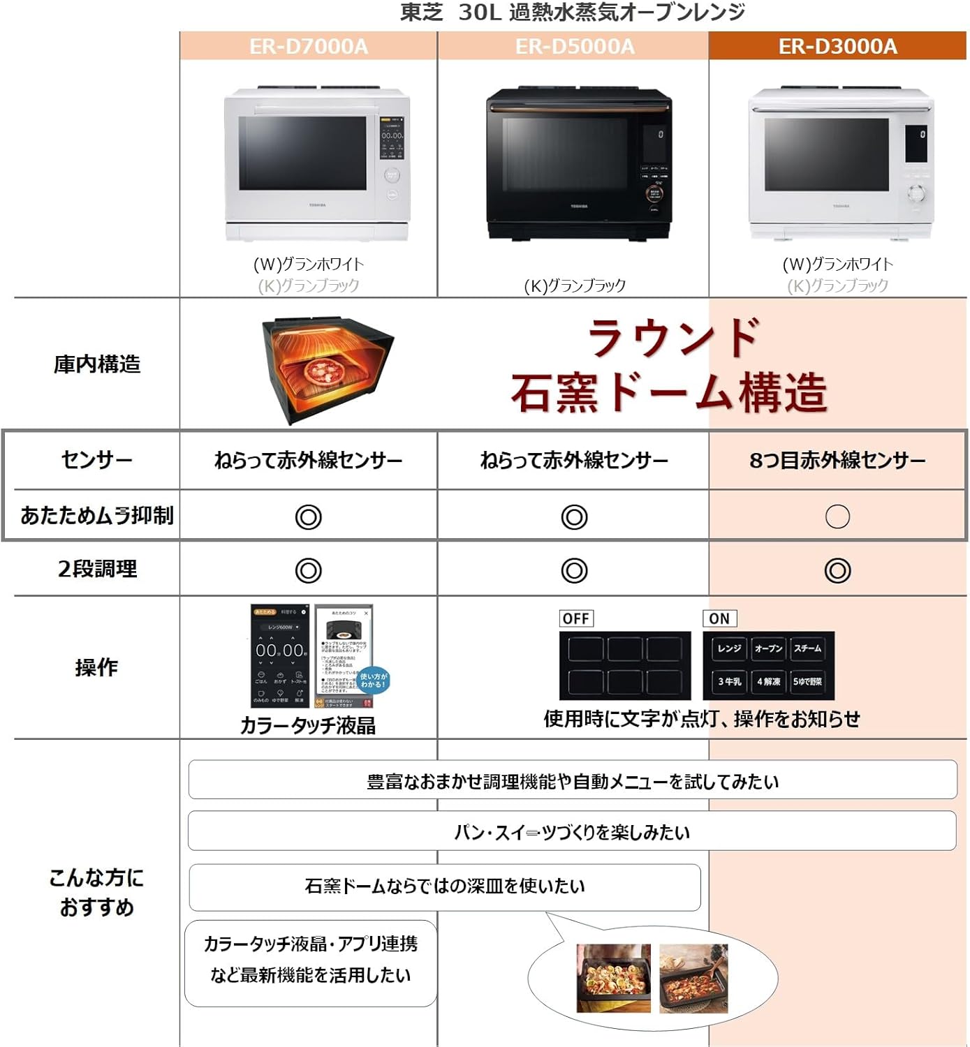 日本代購｜東芝 電子烤箱 - スチームオーブンレンジ ER-D3000A(W) 300℃｜Amazon JP